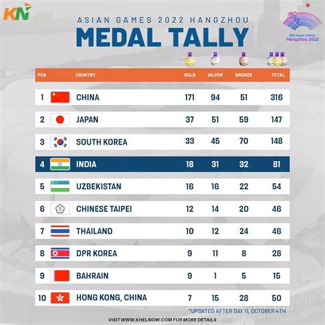 golden bravo result|Paris 2024 Olympics: India medals tally and winners list .